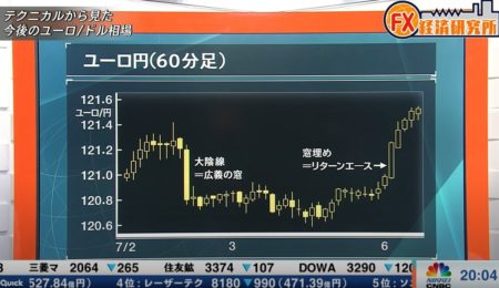 ユーロドル上昇はまだ続くのか！？（リターンエース）