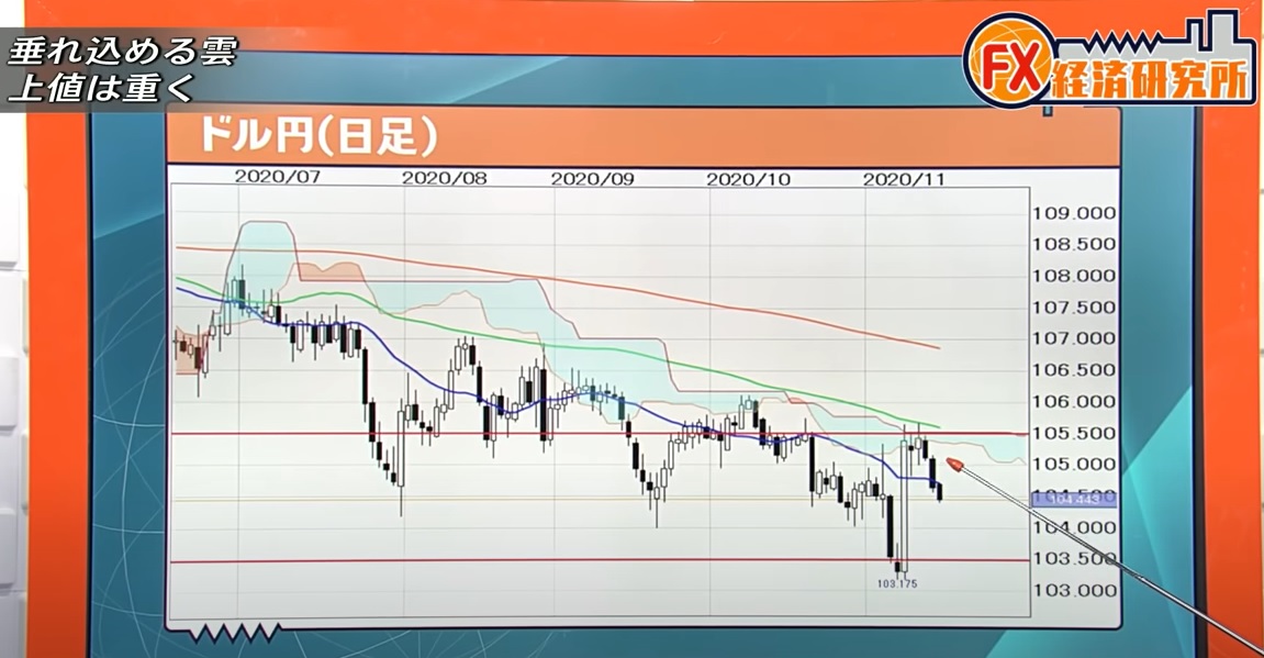 ドル売り圧力はかかったまま！？