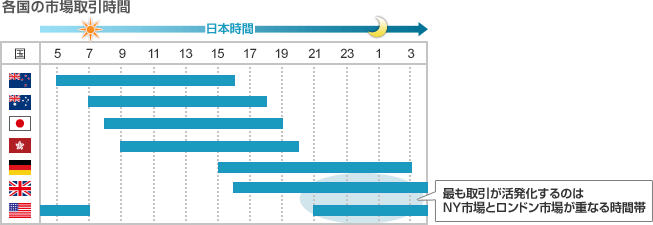 ＦＸで各市場の傾向と対策