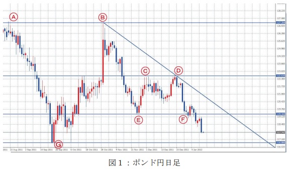 相場の節目（転換点）を確認できるようになろう！