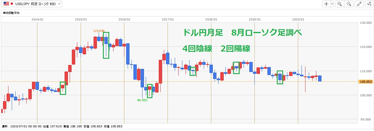 夏枯れ相場？8月ドル円相場のアノマリーは？