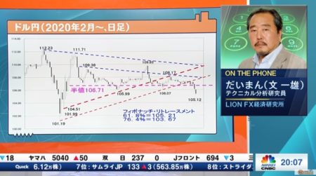 ドル安は続くのか？注目のFOMC