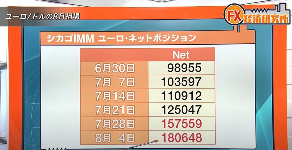 ユーロのIMM先物が大幅買い越し!