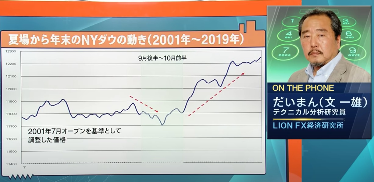 米国株急落は一時的な調整となるのか!?