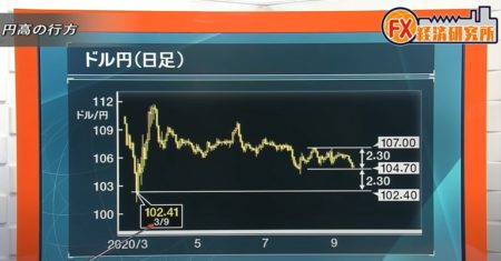 今後のドル円の行く先について