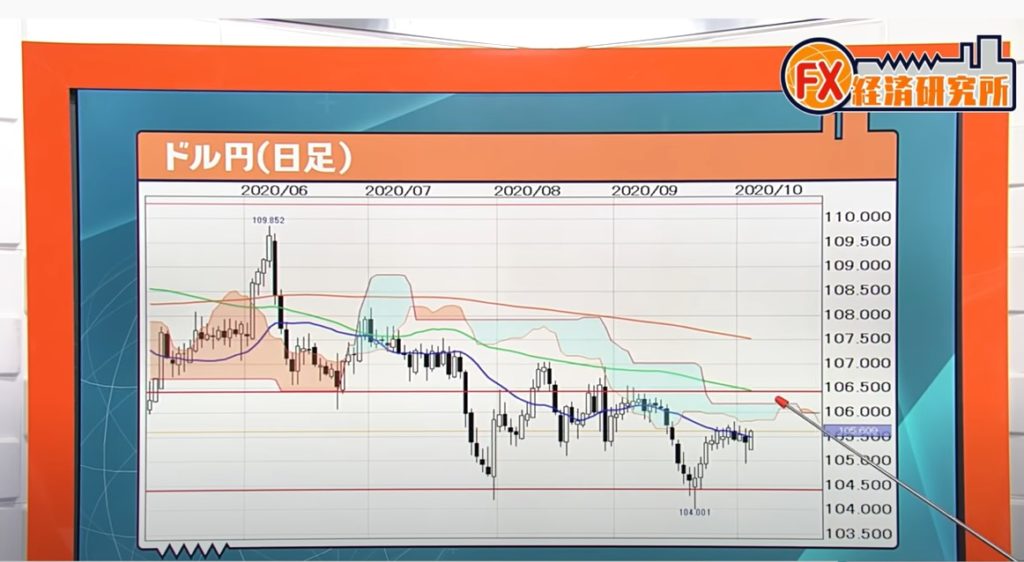 ドル円は上下に挟まれて膠着中！？
