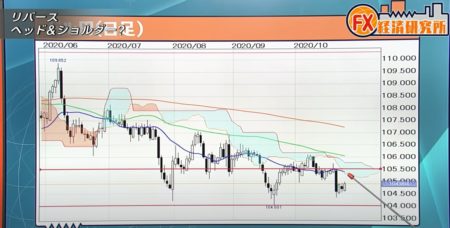 ドル円は下値も堅いが上値が抑えられる展開続く