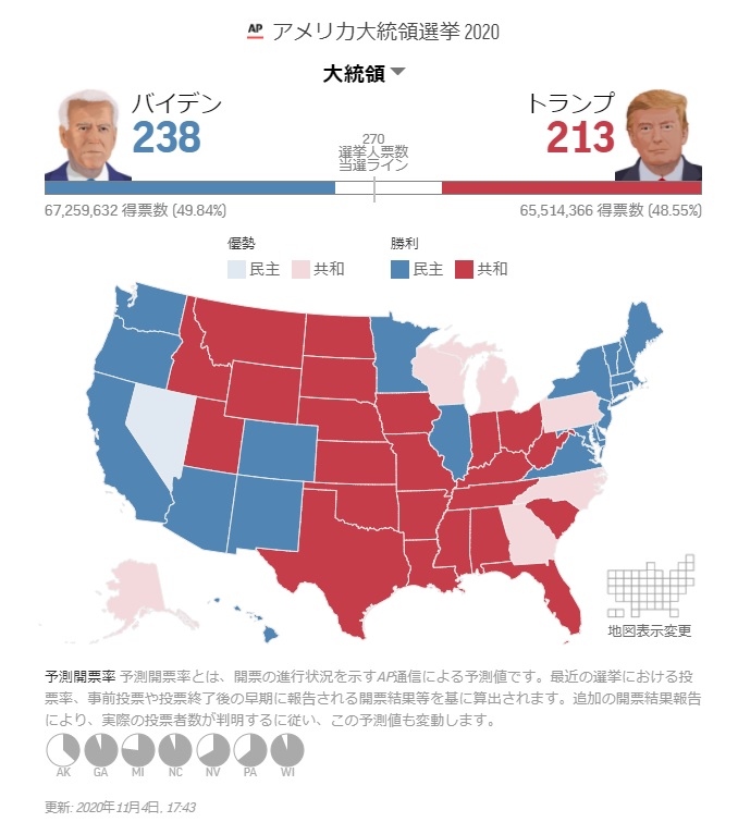 米大統領選は延長戦へ突入！