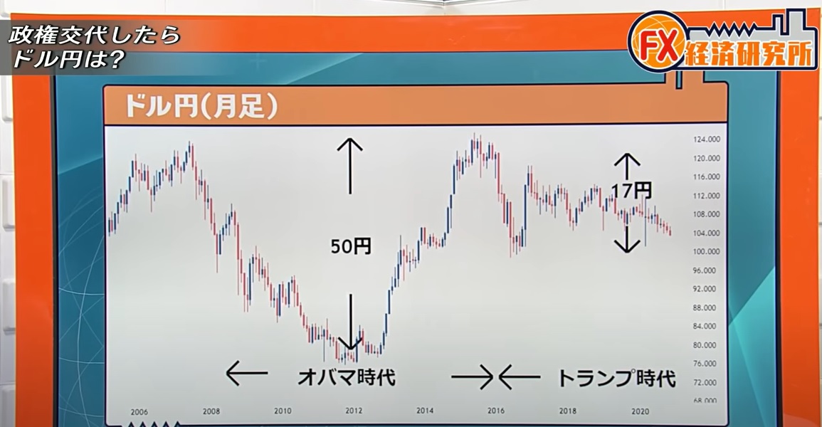 トランプ政権時、実はレンジ相場だった!?