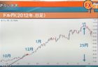先週もドル安、今日もドル安・・・！