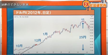 これから年末年始までの相場はいつもと違う！？