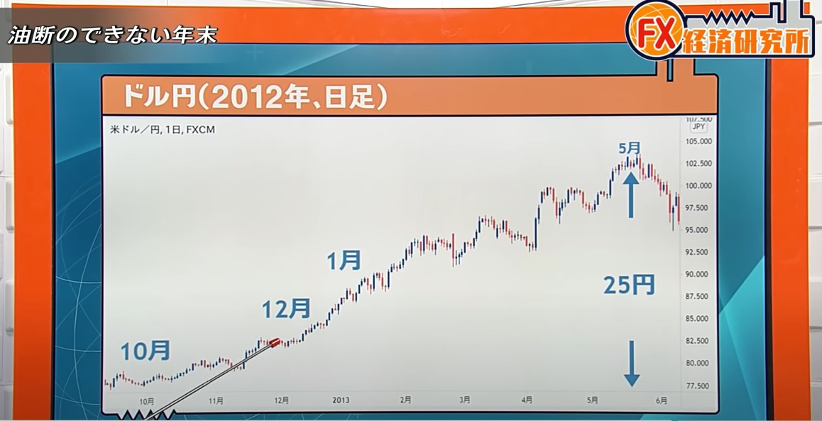 これから年末年始までの相場はいつもと違う!?